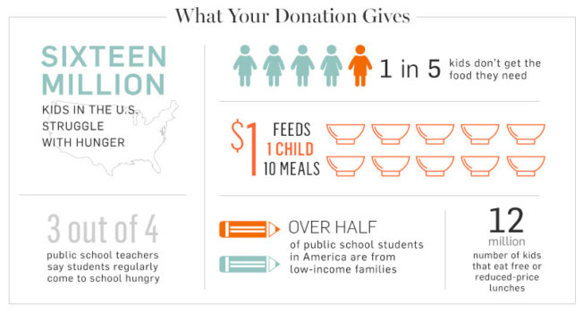 No Kid Hungry Infographic